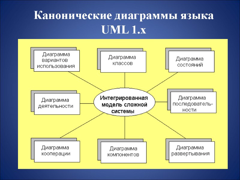 Канонические диаграммы языка  UML 1.х
